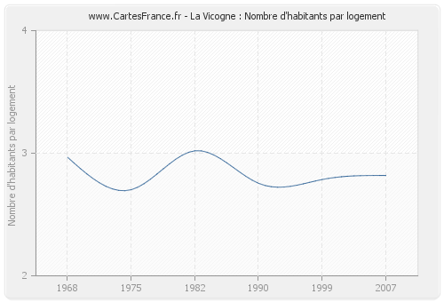 La Vicogne : Nombre d'habitants par logement